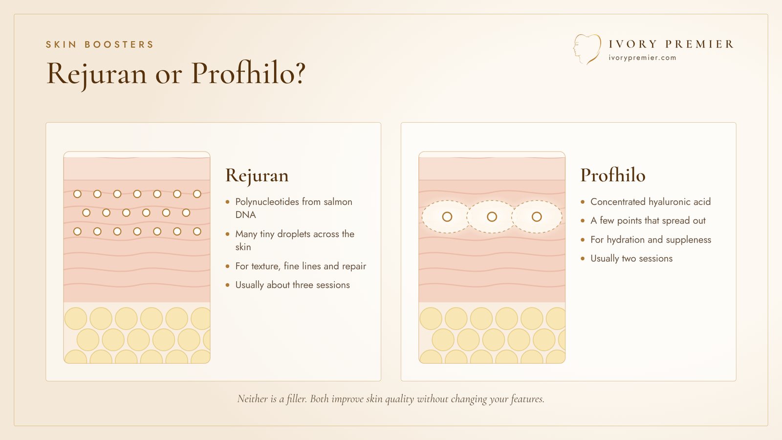 Two illustrated skin cross-sections: Rejuran placed as many tiny droplets across the skin, and Profhilo placed at a few points that spread out under the skin